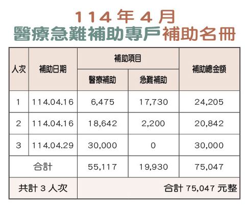 114年4月醫療急難補助專戶補助名冊